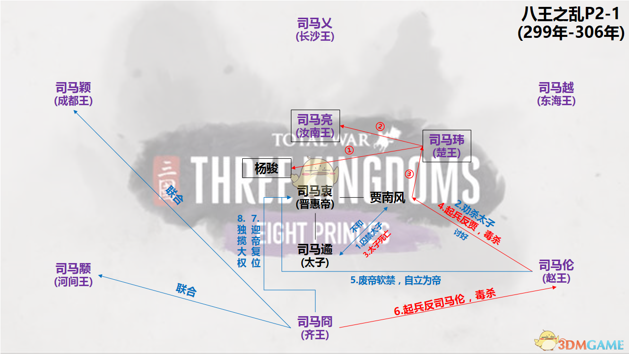《全面战争：三国》八王之乱dlc人物关系和剧情图解