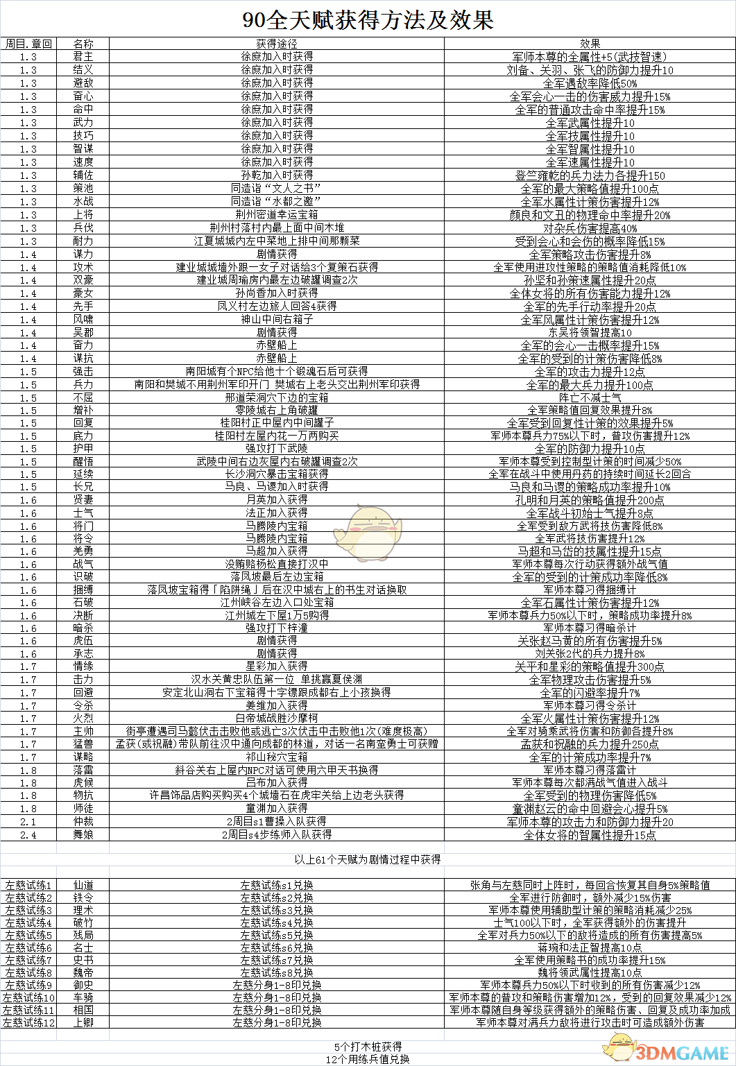 《吞食孔明传》4.3全天赋获取方法一览