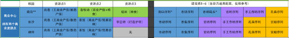 《全面战争：三国》商业区建设心得分享