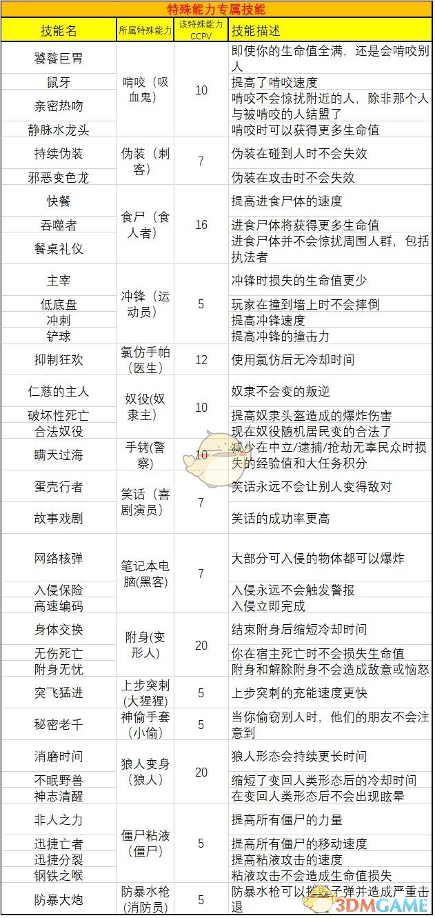 《地痞街区》全特殊技能属性一览