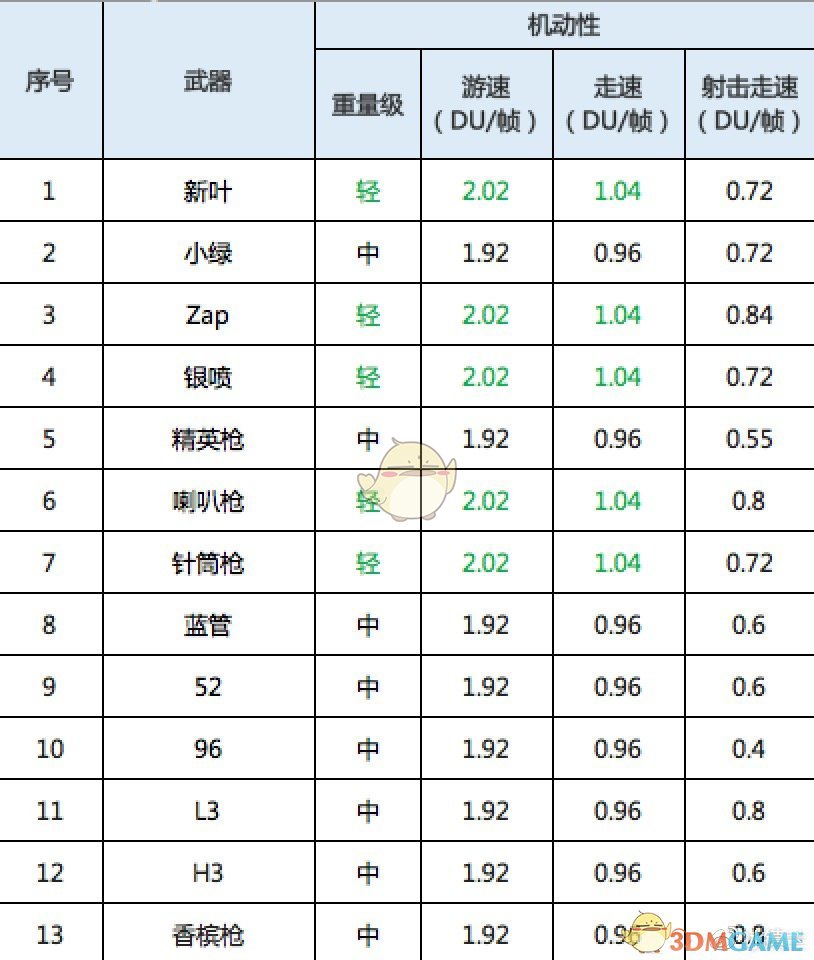 《喷射战士2》全枪类武器属性一览