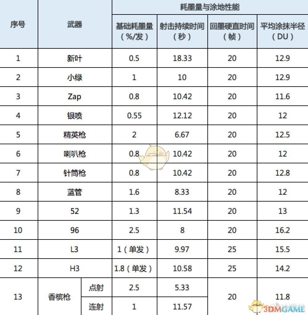 《喷射战士2》全枪类武器属性一览