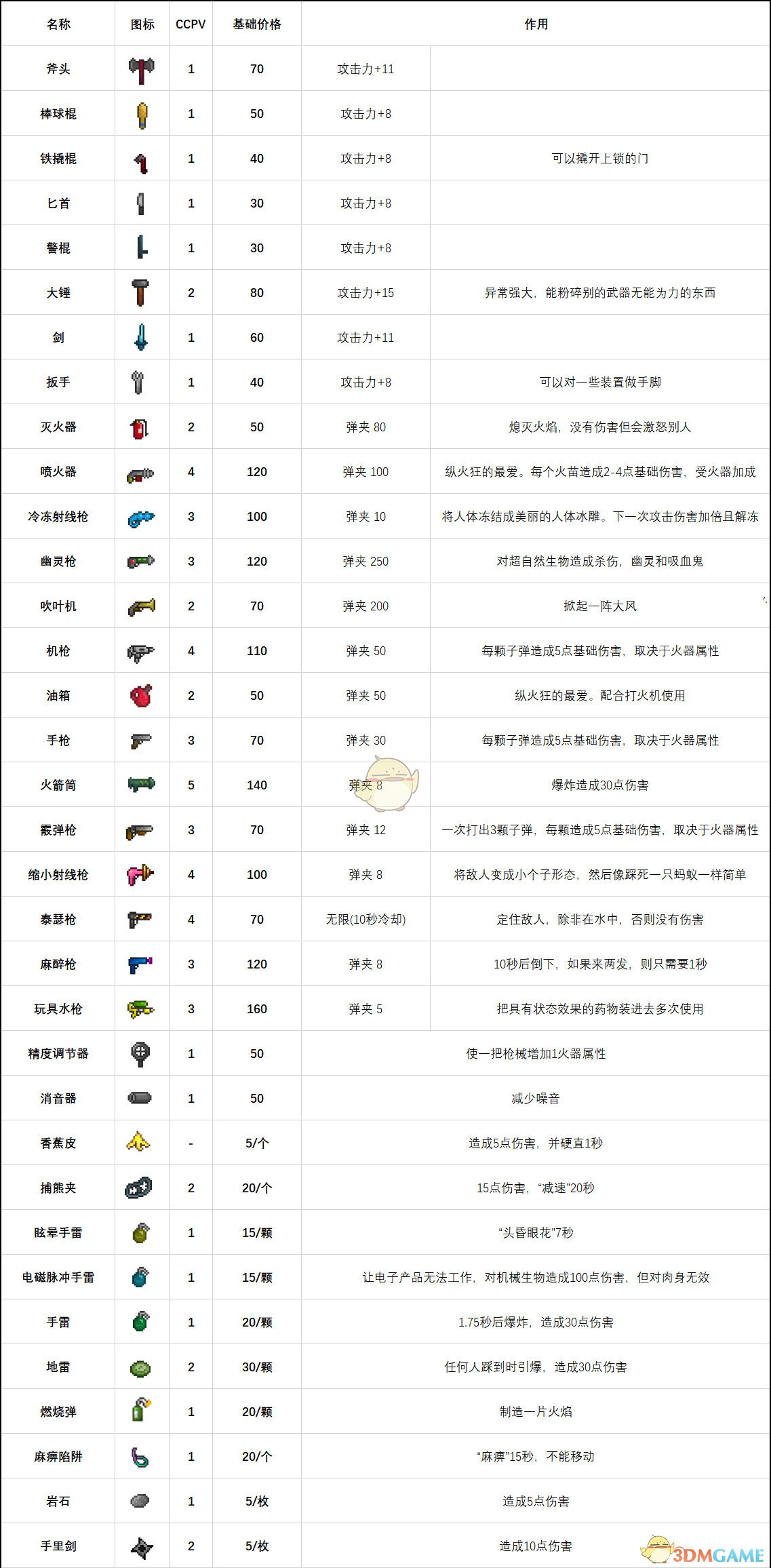 《地痞街区》全道具价格一览