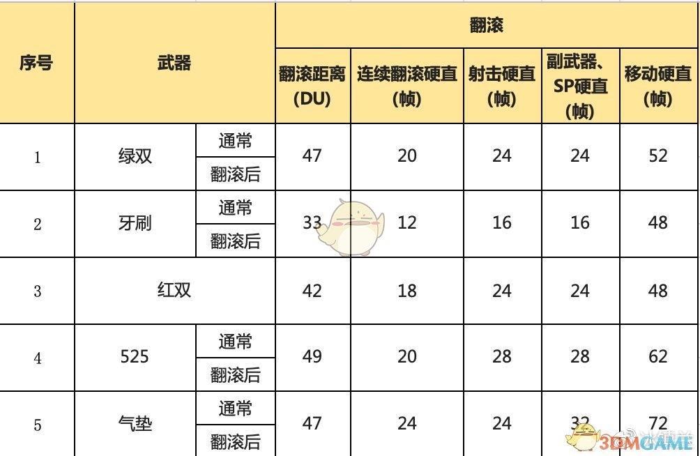 《喷射战士2》全双枪武器属性一览