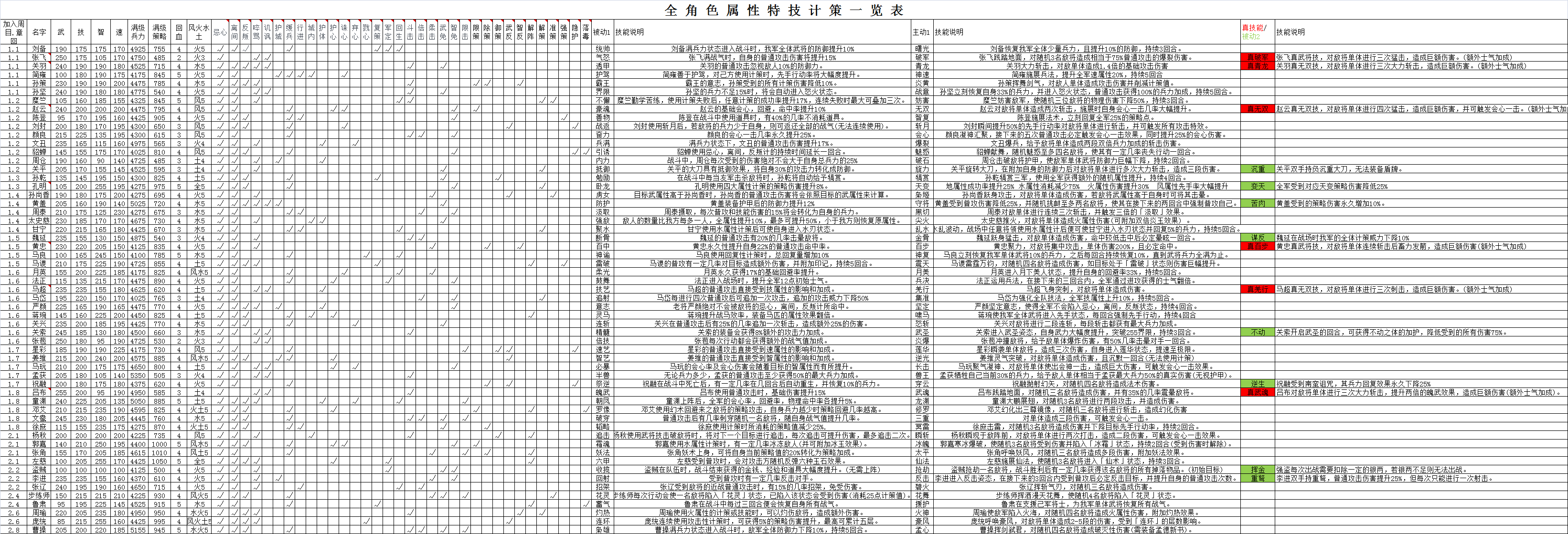 《吞食孔明传》4.3全武将属性及将技一览