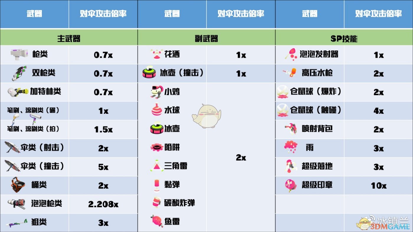 《喷射战士2》全伞武器属性一览