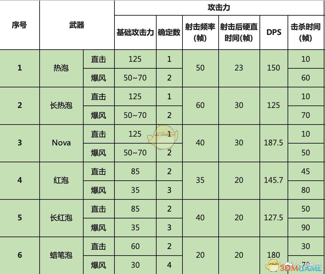 《喷射战士2》全泡泡枪武器属性一览