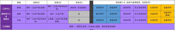 《全面战争：三国》工业区建设心得分享