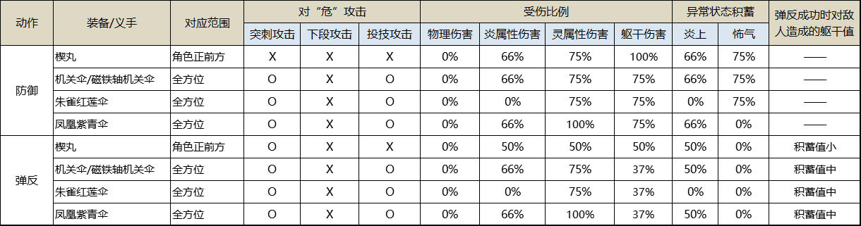 《只狼：影逝二度》中楔丸与机关伞防御性能一览