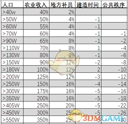 《全面战争：三国》人口对城市的好处与坏处关系分析