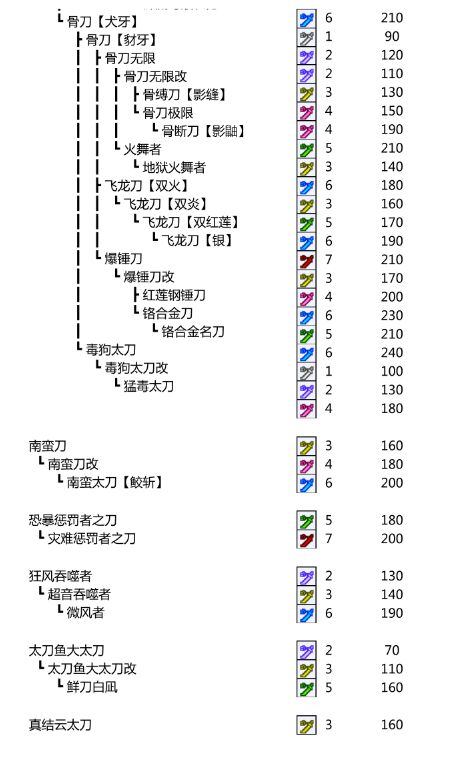 怪物猎人p3太刀升级表