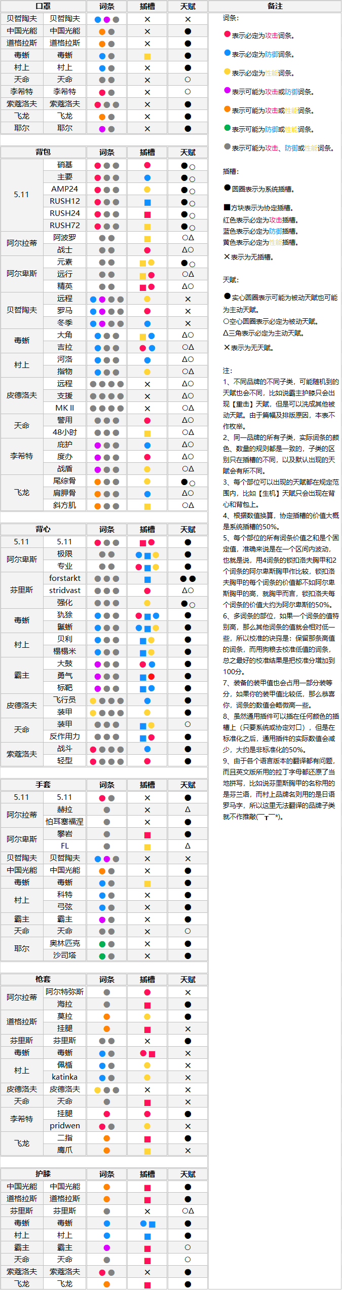 《全境封锁2》全装备词条、插槽、天赋范围一览表