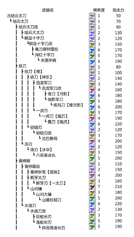 怪物猎人p3太刀升级表