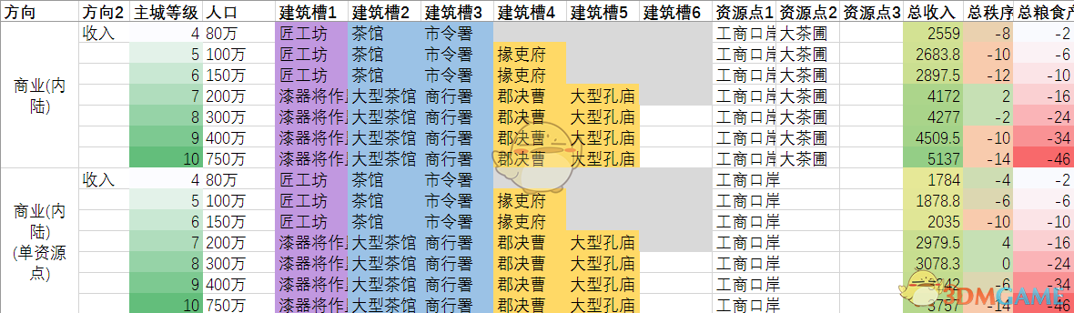 《全面战争：三国》内陆商业省及其单资源点情况收入对比分享
