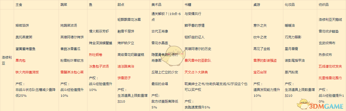 《异度神剑2》洛修利亚全产权属性一览