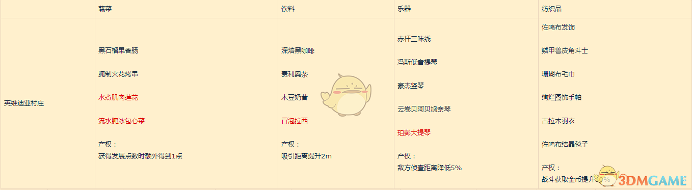 《异度神剑2》英维迪亚村庄全产权属性一览