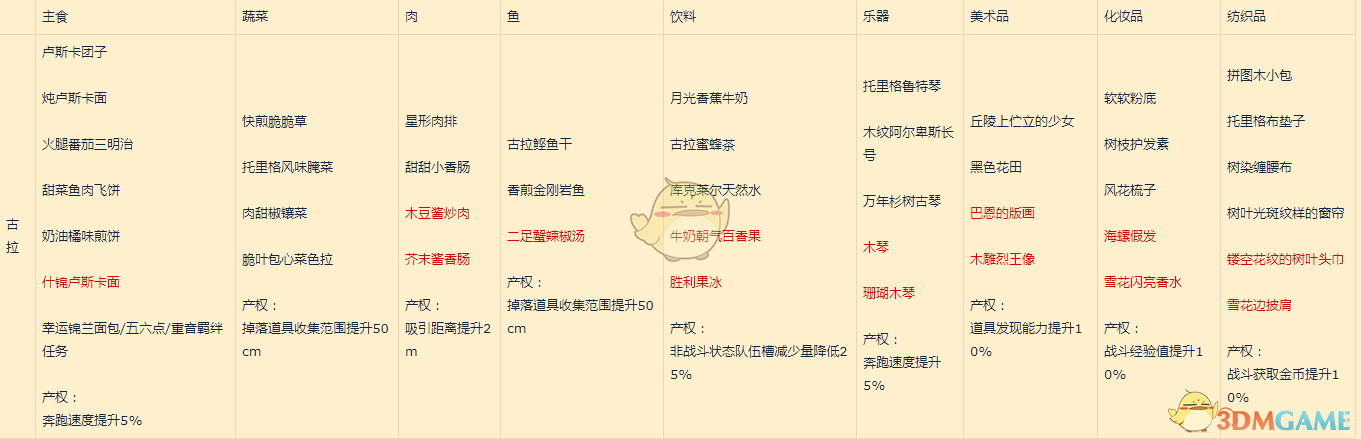 《异度神剑2》古拉全产权属性一览