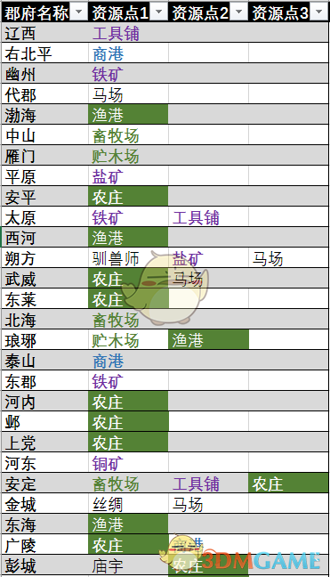 《全面战争：三国》全资源点分布位置一览