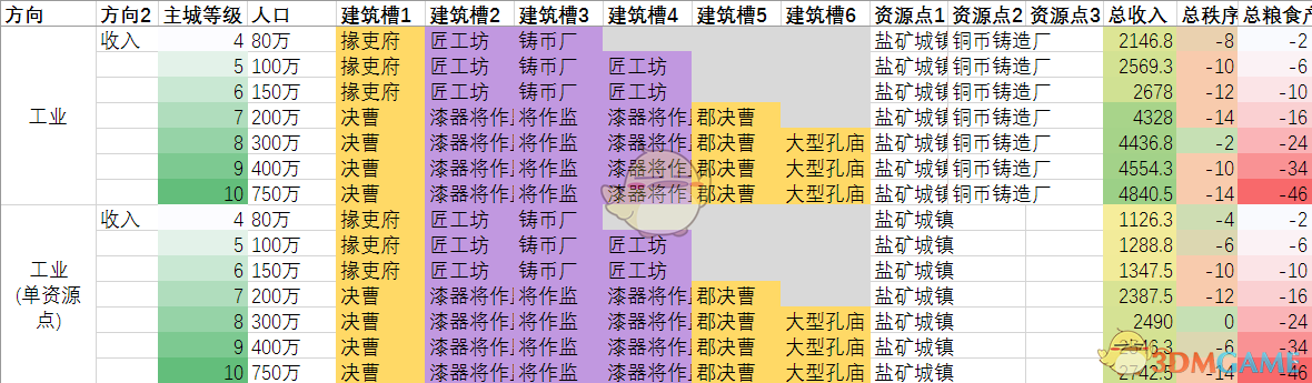 《全面战争：三国》工业省及其单资源点情况收入对比分享