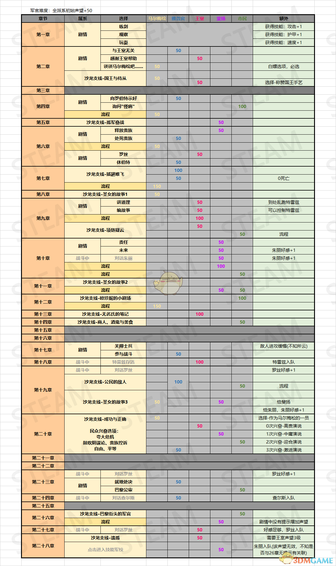 《圣女战旗》巴黎之星成就解锁方法介绍