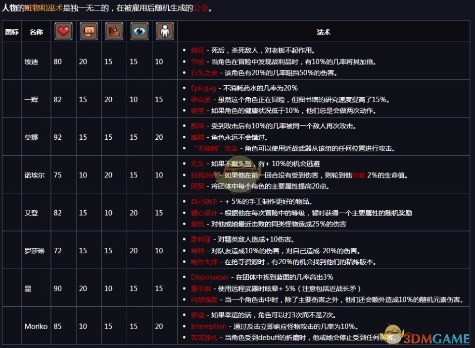 《赃物与巫术》人物技能和初始属性介绍