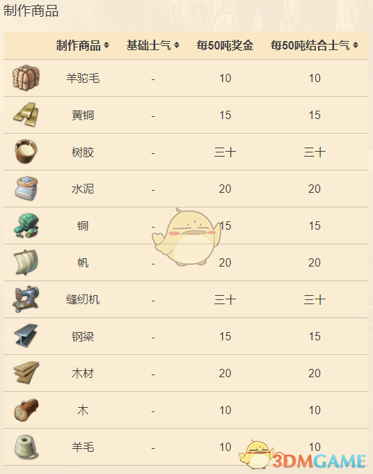 《纪元1800》商品增加远征士气值一览