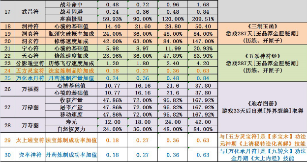 《了不起的修仙的模拟器》画符获得途径分享