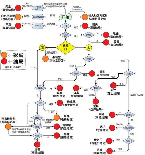史丹利的寓言全部结局