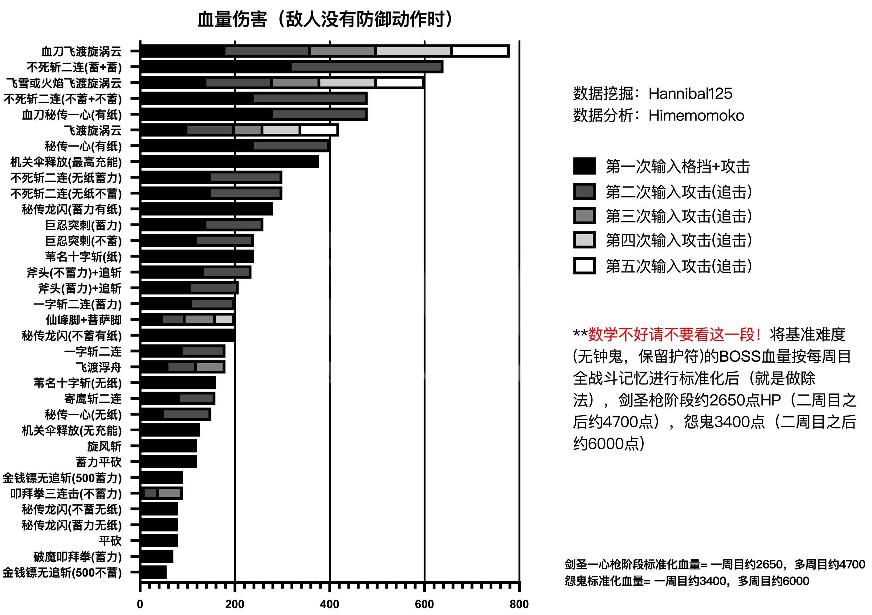 《只狼：影逝二度》现版本全技能血量伤害分享