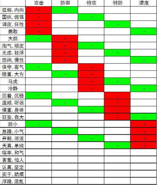 口袋妖怪火红性格