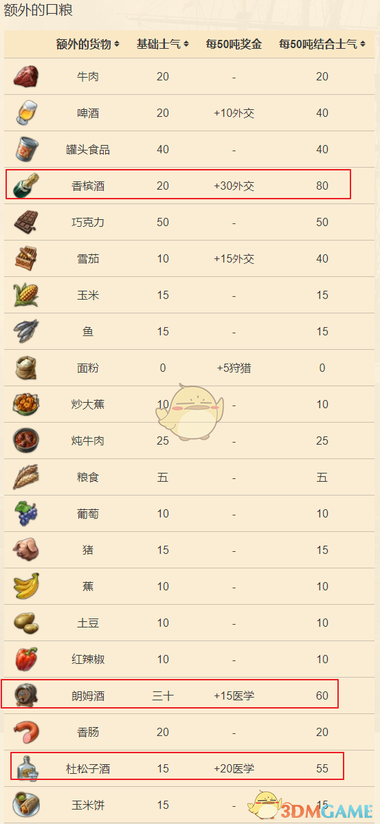 《纪元1800》食物增加远征士气值一览