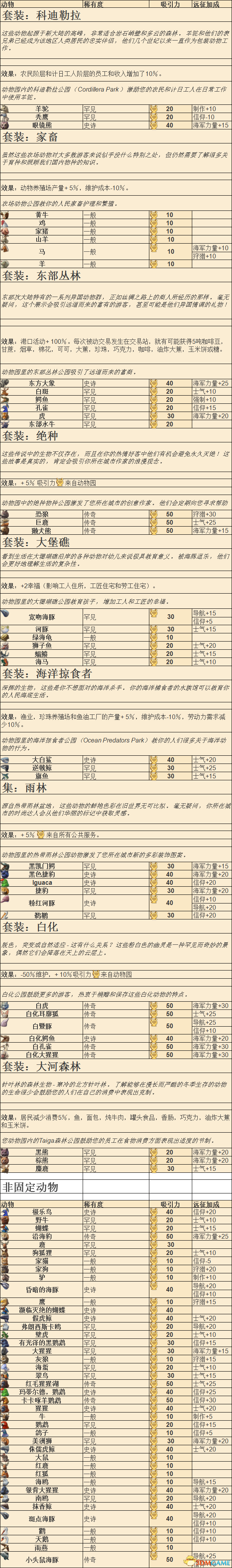 《纪元1800》动物园全物品一览