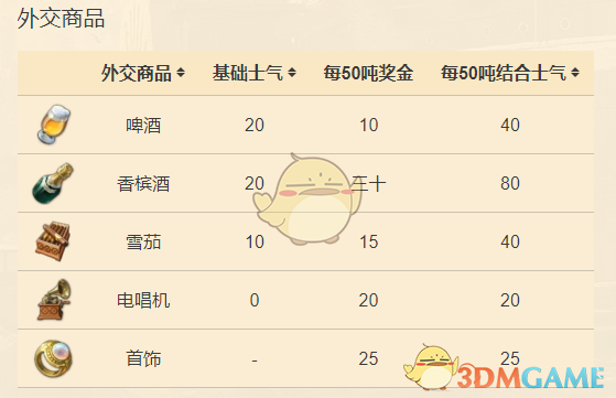 《纪元1800》外交商品增加远征士气值一览
