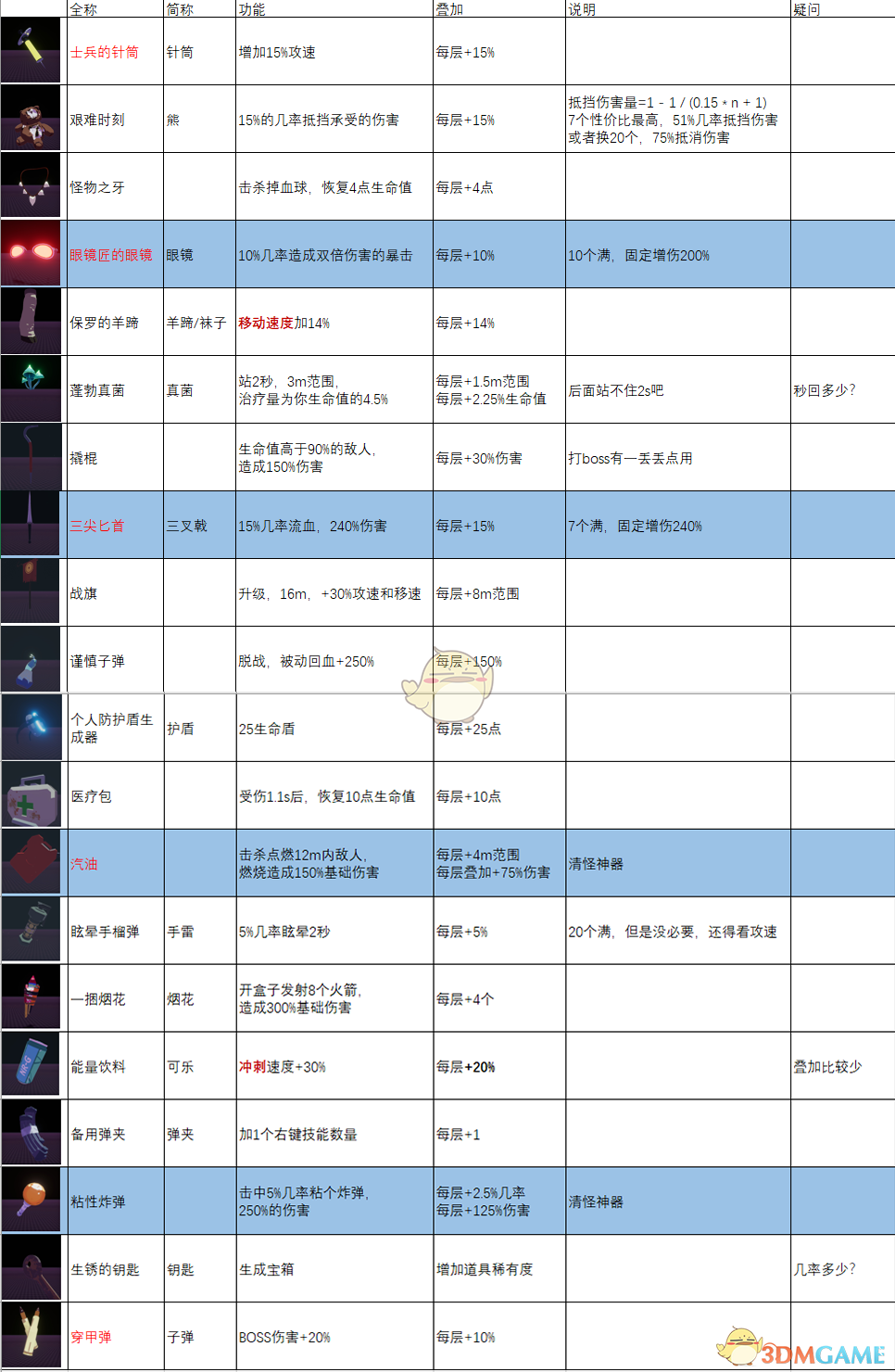 《雨中冒险2》全白色物品道具图鉴一览