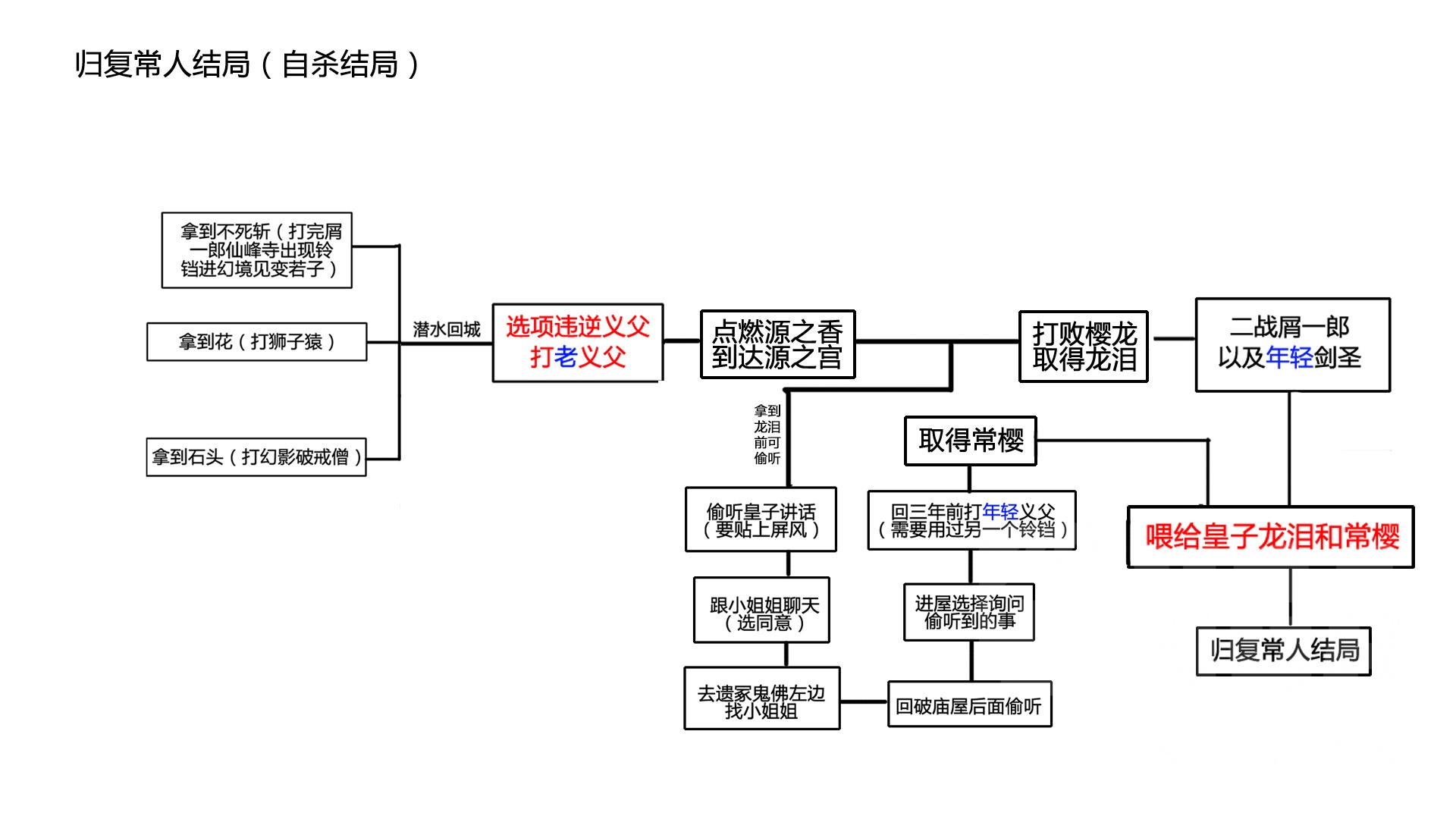 《只狼：影逝二度》四大结局的流程图解