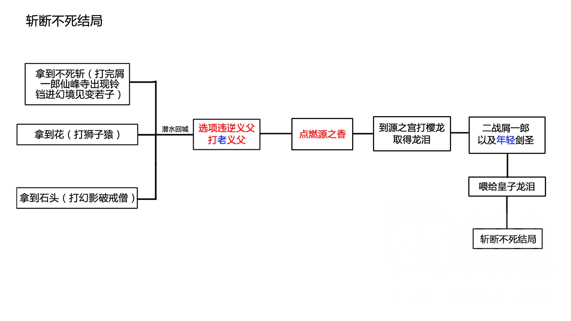 《只狼：影逝二度》四大结局的流程图解