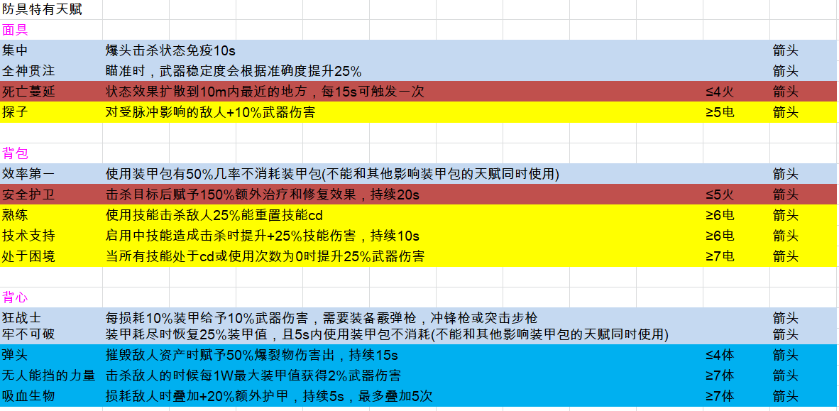 《全境封锁2》全天赋一览表