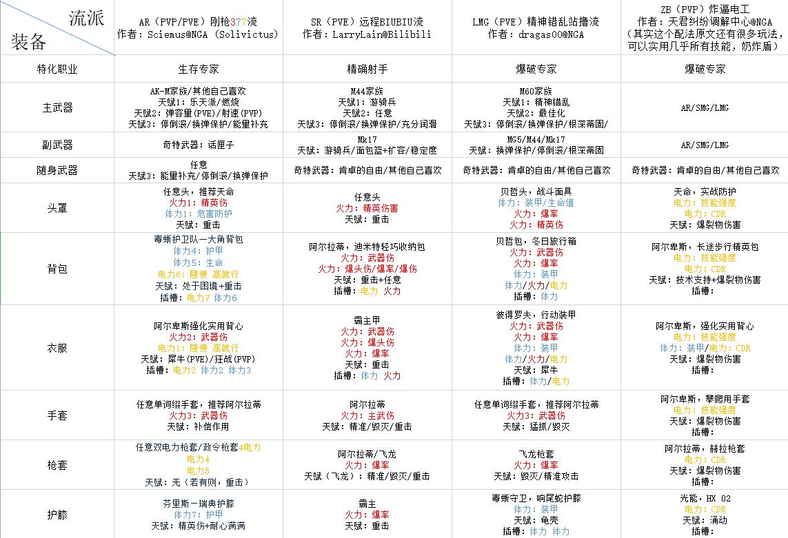 《全境封锁2》各流派天赋和装备选择指南