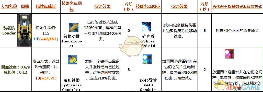 《雨中冒险》装载机Loader属性技能分析