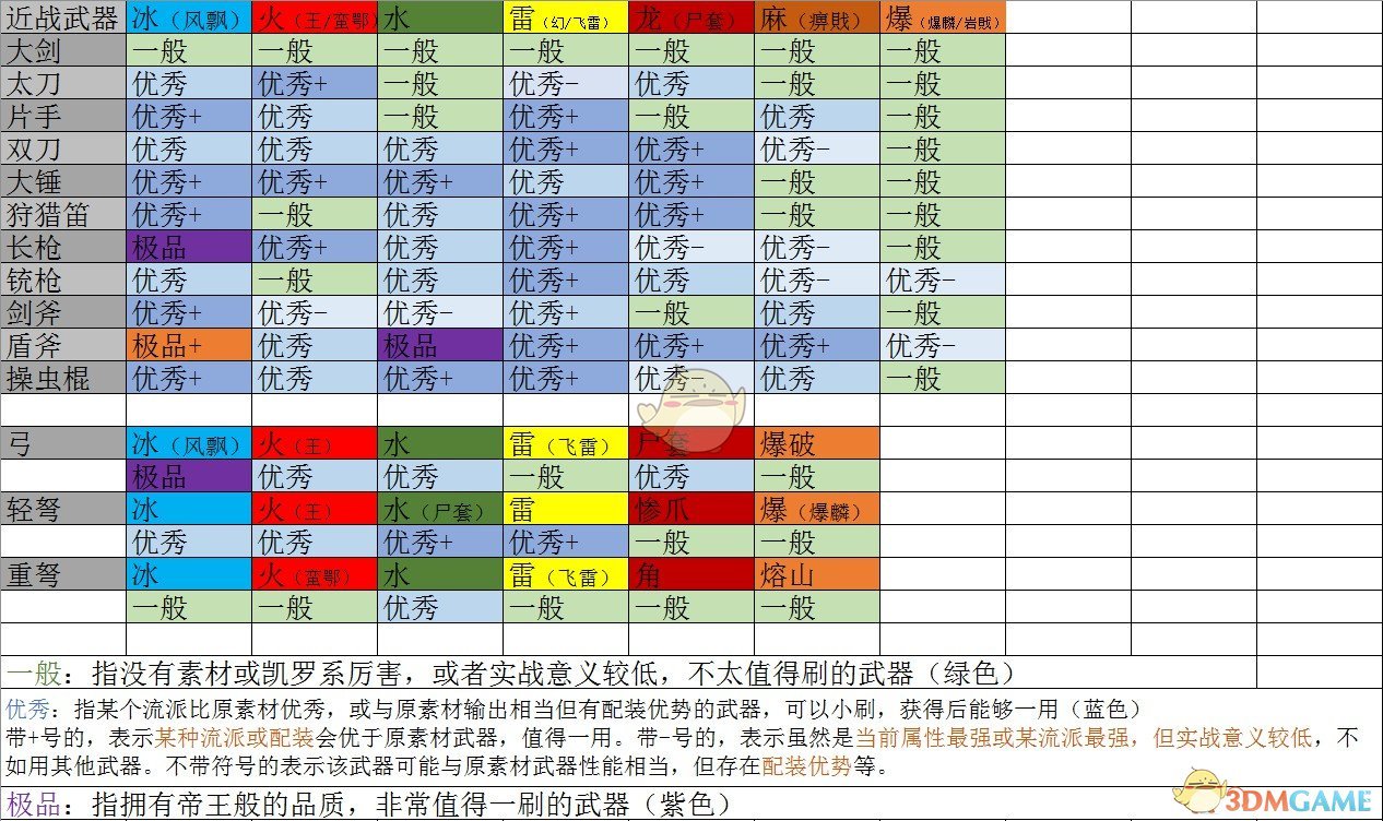 《怪物猎人：世界》历战王绚辉龙用帝王武器推荐表