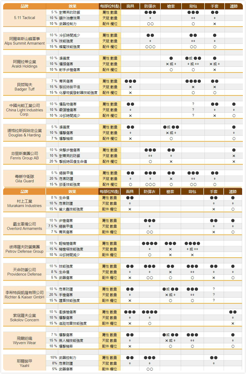 《全境封锁2》物品装备武器百科词条
