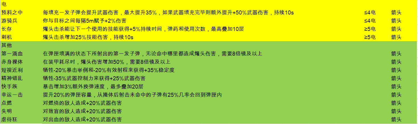 《全境封锁2》全天赋一览表