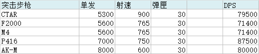 《全境封锁2》AR自动步枪DPS比较一览