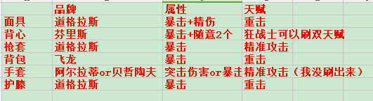 《全境封锁2》万用突击步枪配装指南