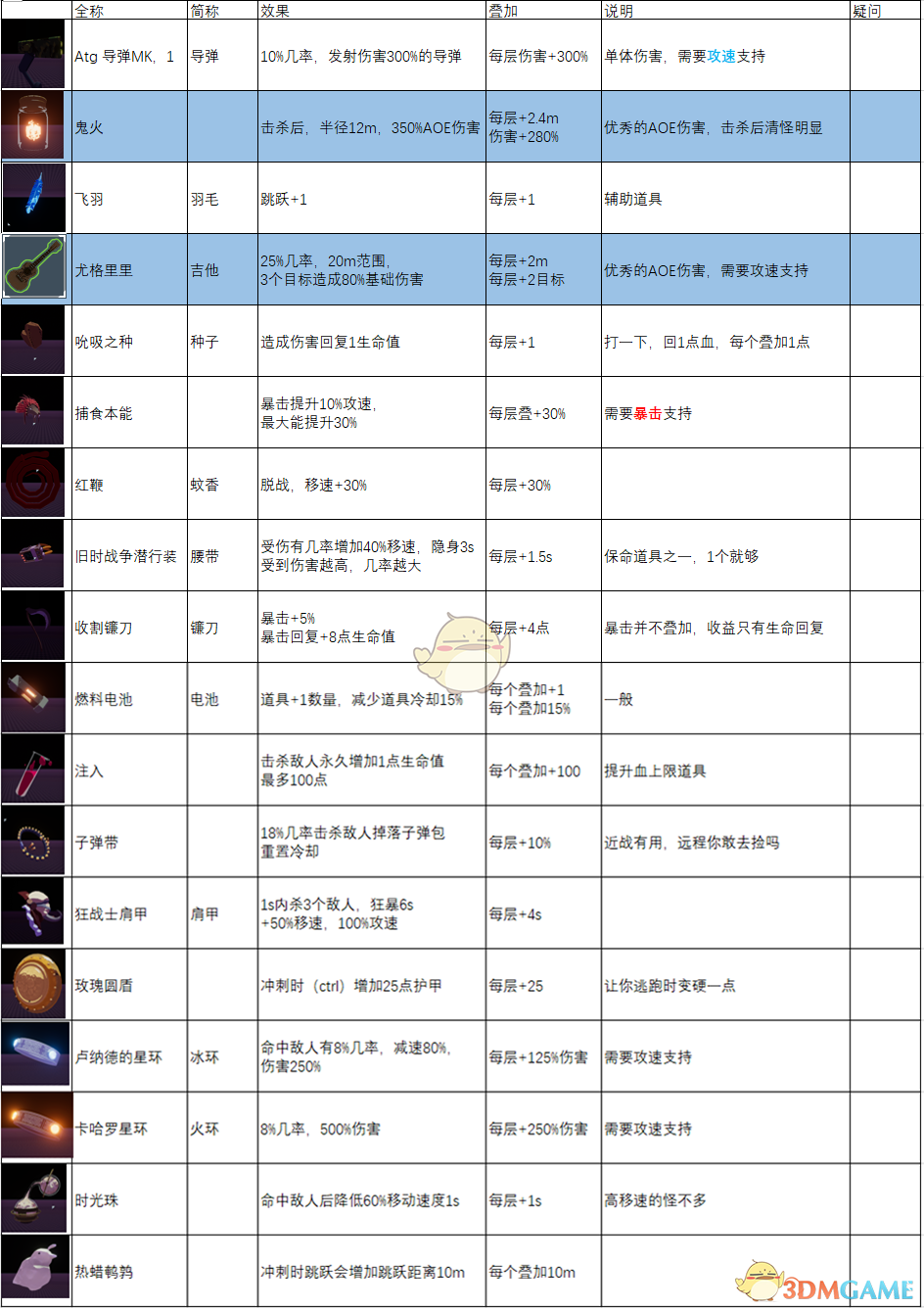 《雨中冒险2》全绿色装备道具图鉴一览