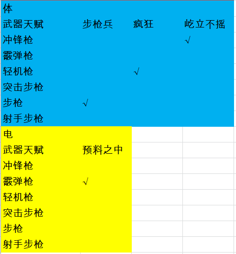 《全境封锁2》全天赋一览表