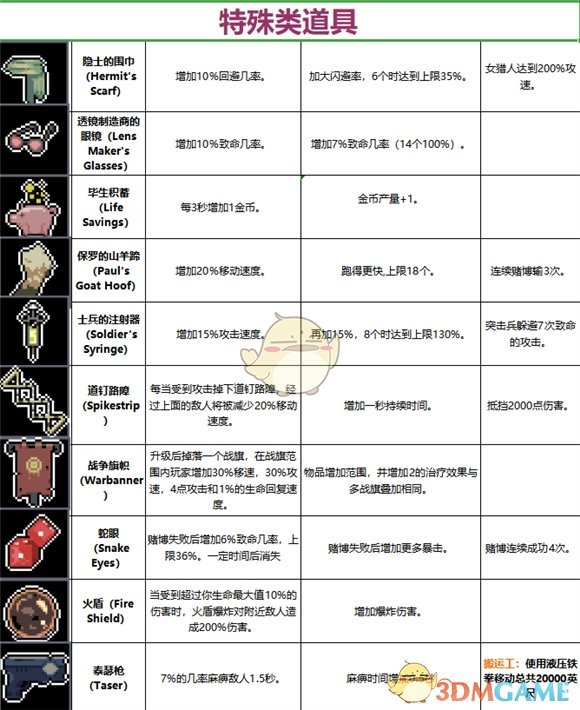 《雨中冒险》道具大全 全道具介绍一览