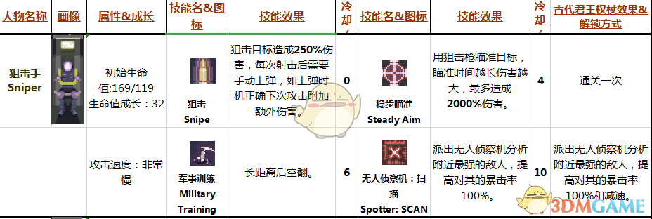 《雨中冒险》狙击手Sniper属性技能分析