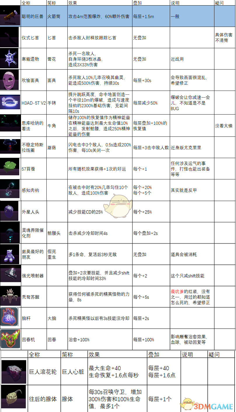 《雨中冒险2》红色装备及BOSS装备图鉴一览