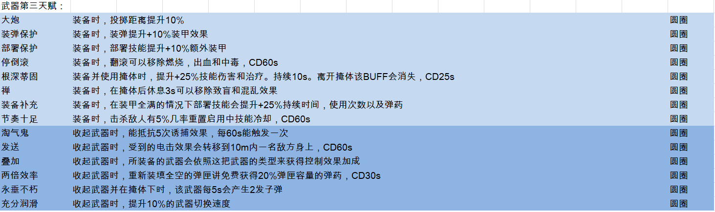 《全境封锁2》全天赋一览表